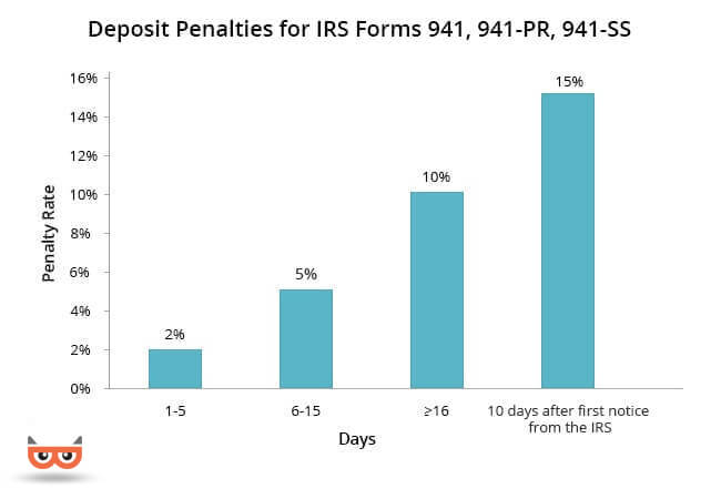 form 941 penalties for late filing late payment form 94x