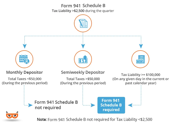 IRS Form 941 Schedule B instructions for 2024 & 2023
