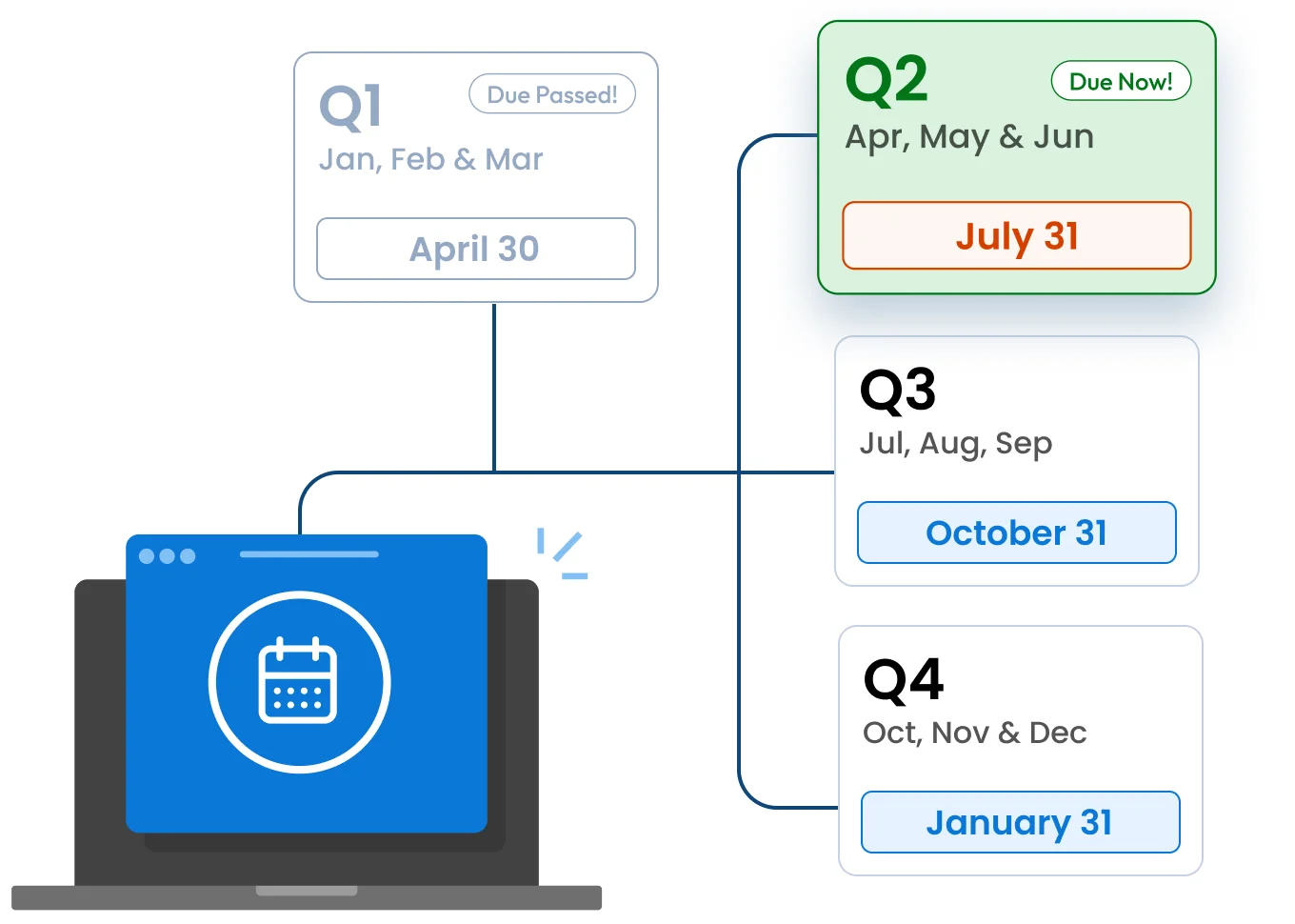 When is Form 941 due?